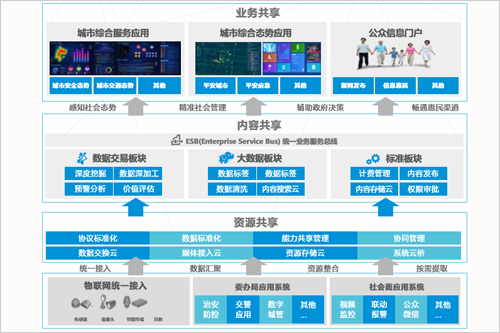 大数据背景下智慧城市建设何去何从——突破数据处理服务的瓶颈
