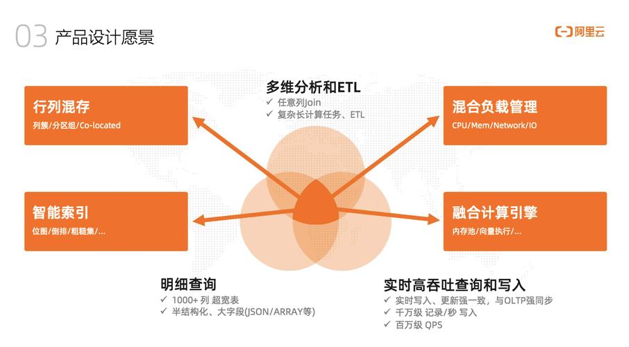 DB 云原生数据仓库与数据构建的新一代数据存储处理方案 —— 数据处理服务的演进与落地